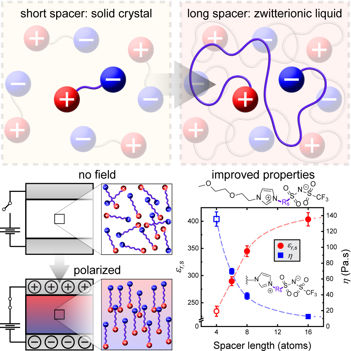 Graphic abstract from research paper showing the difference between a short spacer using a solid crystal and a long spacer using zwitterionic liquid